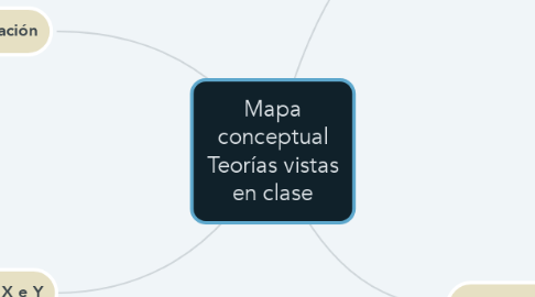 Mind Map: Mapa conceptual Teorías vistas en clase