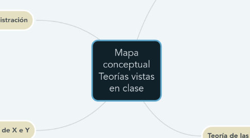 Mind Map: Mapa conceptual Teorías vistas en clase