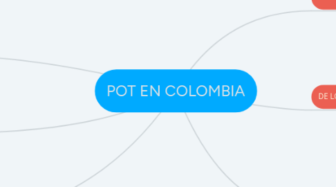 Mind Map: POT EN COLOMBIA
