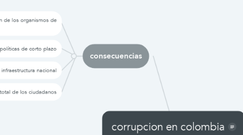Mind Map: corrupcion en colombia