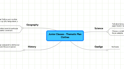 Mind Map: Junior Classes - Thematic Plan Clothes