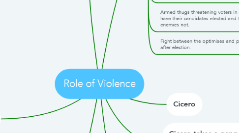 Mind Map: Role of Violence