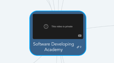 Mind Map: Software Developing Academy