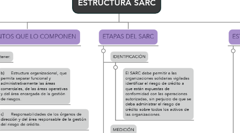 Mind Map: ESTRUCTURA SARC