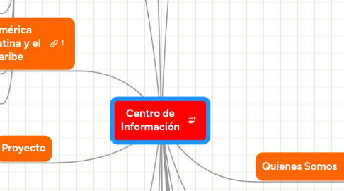 Mind Map: Centro de Información