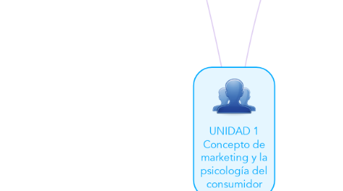 Mind Map: UNIDAD 1 Concepto de marketing y la psicología del consumidor