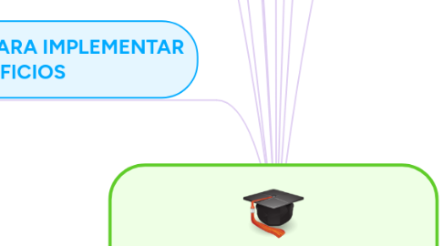 Mind Map: BENEFICIOS Y MOTIVACION DE LOS EMPLEADOS