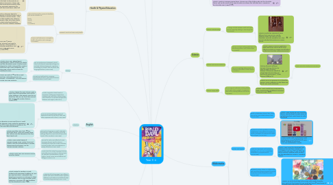 Mind Map: Year 3