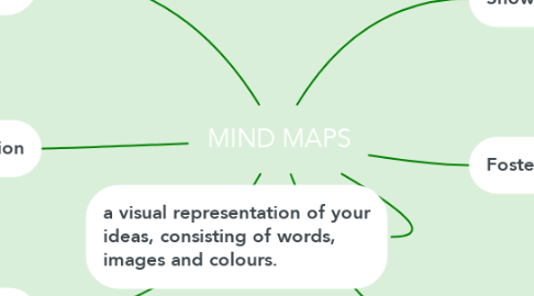 Mind Map: MIND MAPS