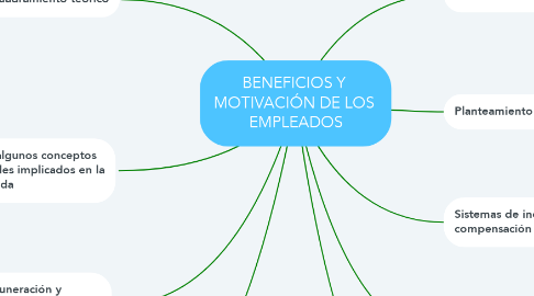 Mind Map: BENEFICIOS Y  MOTIVACIÓN DE LOS  EMPLEADOS