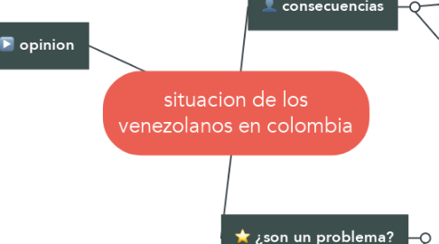 Mind Map: situacion de los venezolanos en colombia
