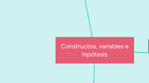 Mind Map: Constructos, variables e hipótesis