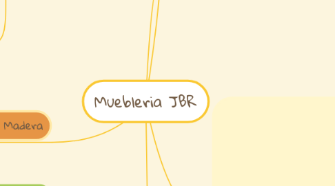 Mind Map: Muebleria JBR