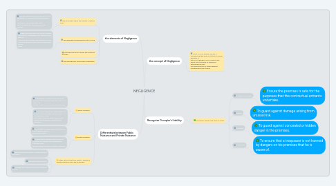 Mind Map: NEGLIGENCE