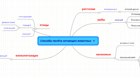 Mind Map: Способы полёта летающих животных