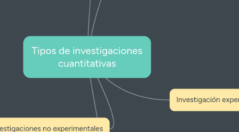 Mind Map: Tipos de investigaciones cuantitativas