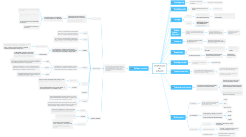 Mind Map: Clasificación de software