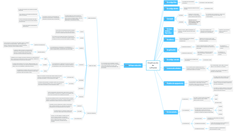 Mind Map: Clasificación  de  software