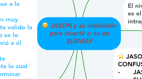 Mind Map: JASON y su indecisión para invertir o no en SUBWAY