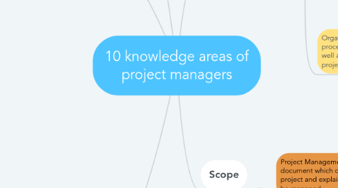 Mind Map: 10 knowledge areas of project managers