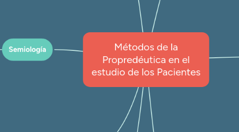 Mind Map: Métodos de la Propredéutica en el estudio de los Pacientes