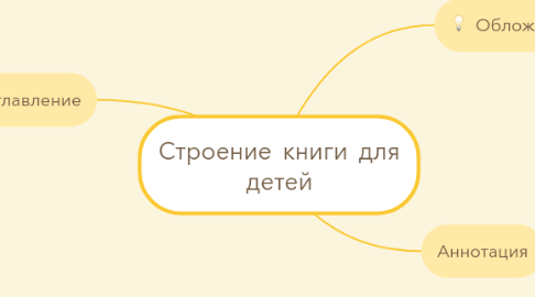 Mind Map: Строение книги для детей