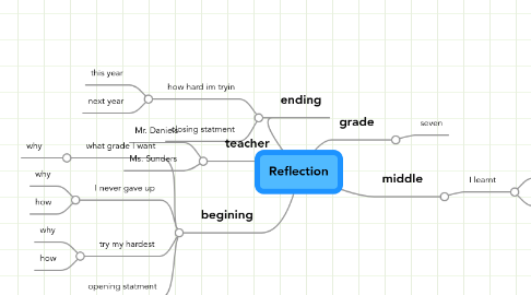 Mind Map: Reflection