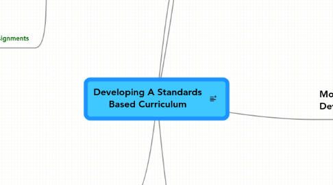 Mind Map: Developing A Standards Based Curriculum