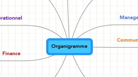 Mind Map: Organigramme