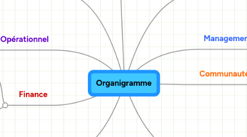 Mind Map: Organigramme