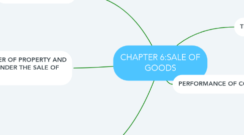 Mind Map: CHAPTER 6:SALE OF GOODS