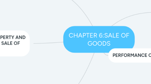 Mind Map: CHAPTER 6:SALE OF GOODS