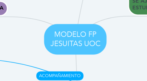 Mind Map: MODELO FP JESUITAS UOC