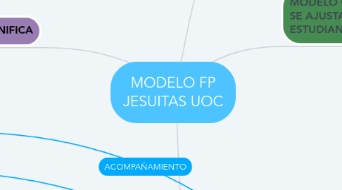 Mind Map: MODELO FP JESUITAS UOC