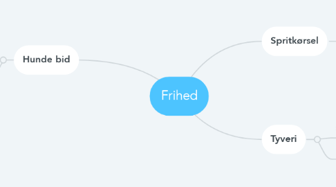 Mind Map: Frihed