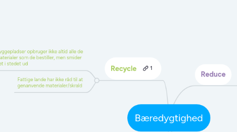 Mind Map: Bæredygtighed