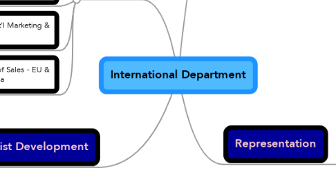Mind Map: International Department