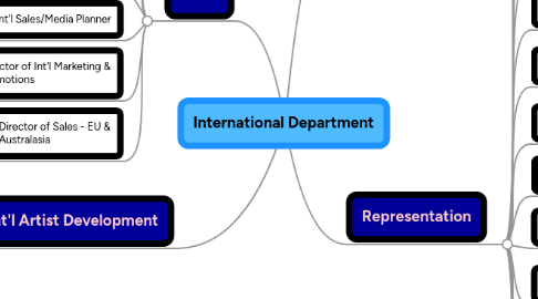 Mind Map: International Department