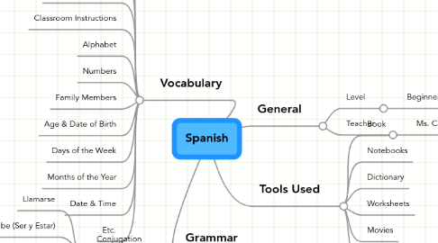 Mind Map: Spanish