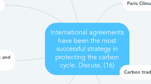 Mind Map: International agreements have been the most successful strategy in protecting the carbon cycle. Discuss. (16)