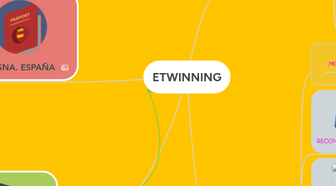 Mind Map: ETWINNING