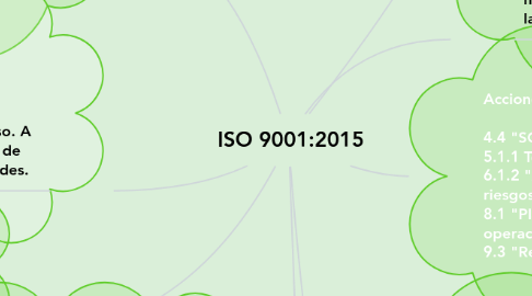 Mind Map: ISO 9001:2015