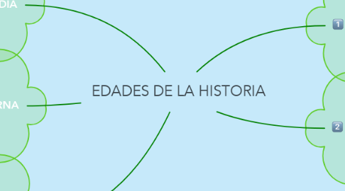 Mind Map: EDADES DE LA HISTORIA