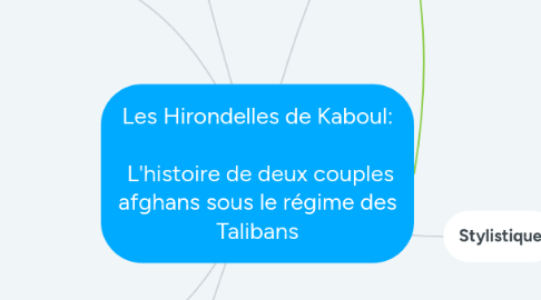 Mind Map: Les Hirondelles de Kaboul: L'histoire de deux couples afghans sous le régime des Talibans