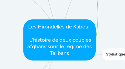 Mind Map: Les Hirondelles de Kaboul:   L'histoire de deux couples afghans sous le régime des Talibans