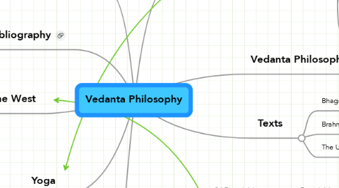 Mind Map: Vedanta Philosophy