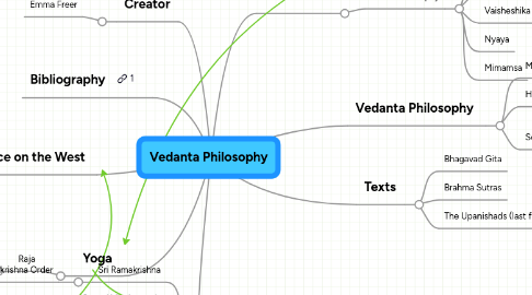 Mind Map: Vedanta Philosophy