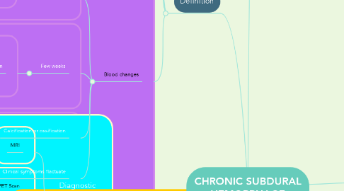 Mind Map: CHRONIC SUBDURAL HEMORRHAGE