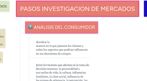 Mind Map: INVESTIGACIÓN DE MERCADOS