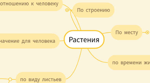 Mind Map: Растения